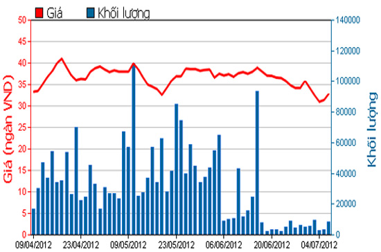 Diễn biến giá cổ phiếu SJS trong 3 tháng qua. Nguồn: HOSE.
