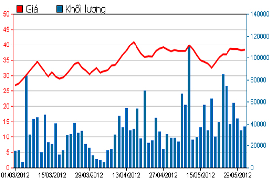 Diễn biến giá cổ phiếu SJS trong 3 tháng qua. Nguồn: HSX.