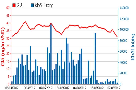 Diễn biến giá cổ phiếu SJS trong 3 tháng qua. Nguồn: HSX.