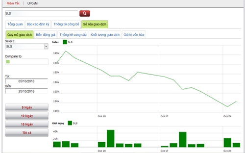 Sơ đồ giao dịch giá cổ phiếu SLS trong thời gian qua - Nguồn: HNX.<br>