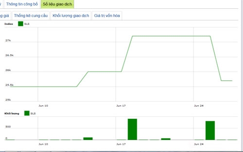 Diễn biến giá cổ phiếu SLS trong 3 tháng qua - Nguồn: HNX.<br>