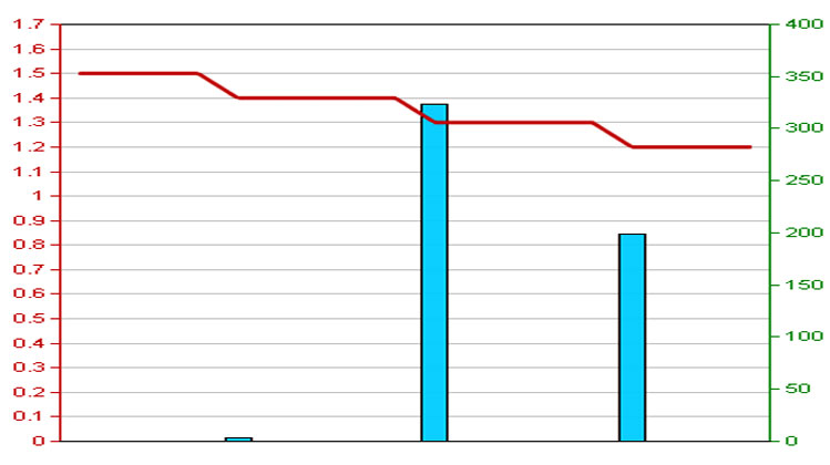 Diễn biến giá cổ phiếu SME trong tháng qua - Nguồn: HNX.