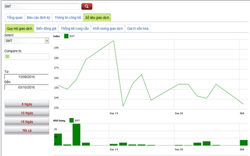 Sơ đồ giao dịch của cổ phiếu SMT trong thời gian qua - Nguồn: HNX.<br>