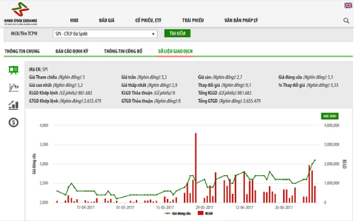 Biểu đồ giao dịch giá cổ phiếu SPI trong thời gian qua - Nguồn: HNX.<br>