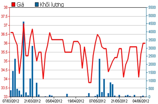 Diễn biến giá cổ phiếu SPM trong 3 tháng qua. Nguồn: HOSE.