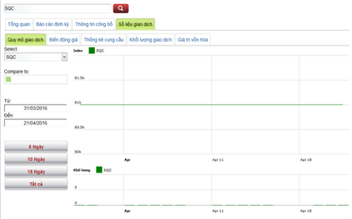 Biểu đồ giao dịch cổ phiếu SQC trong thời gian qua - Nguồn: HNX.<br>