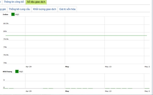 Diễn biến giá cổ phiếu SQC trong tháng qua - Nguồn: HNX.<br>