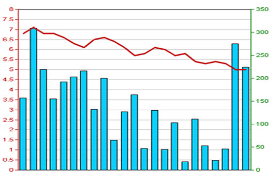Diễn biến giá cổ phiếu SRB trong 3 tháng qua - Nguồn: HNX.