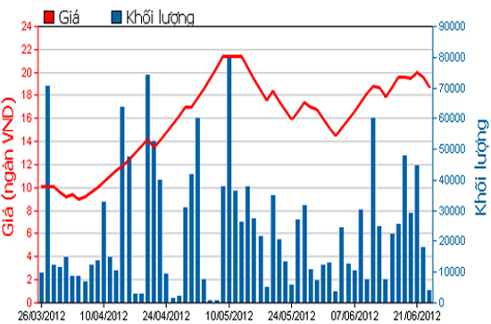Diễn biến giá cổ phiếu SRC trong 3 tháng qua. Nguồn: HSX.