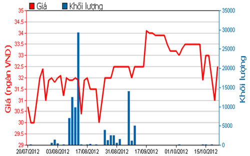 Diễn biến giá cổ phiếu SSC trong 3 tháng qua. Nguồn: HOSE.<br>