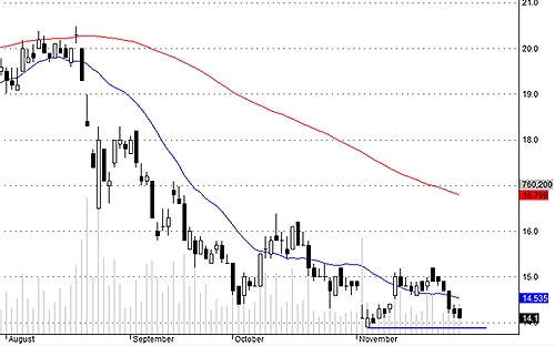 SSI đóng cửa ở giá thấp nhất nhưng áp lực bán cũng không cao. Khả năng SSI sẽ phải kiểm tra cầu thực sự ở vùng 13.9-14.