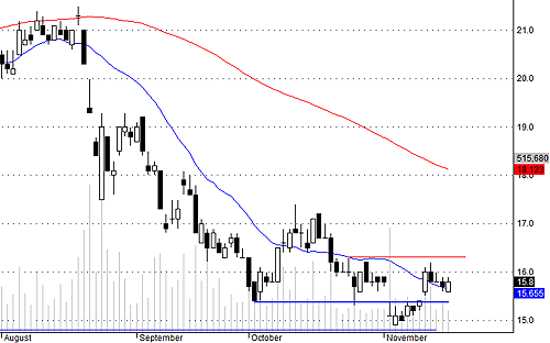 SSI hôm nay là một trong số ít xuất hiện cầu đỡ tốt.<br>