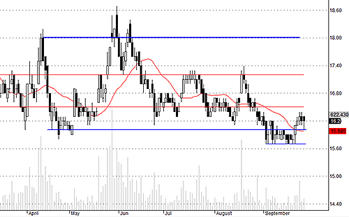 Blog chứng khoán: Hàng nóng hết thời? 4