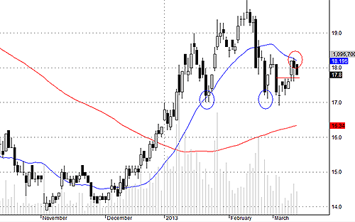 Blog chứng khoán: Pull-back kết thúc? 4