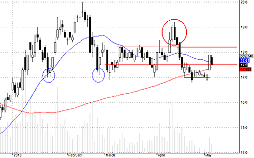 Blog chứng khoán: Chả lẽ bull-trap? 2