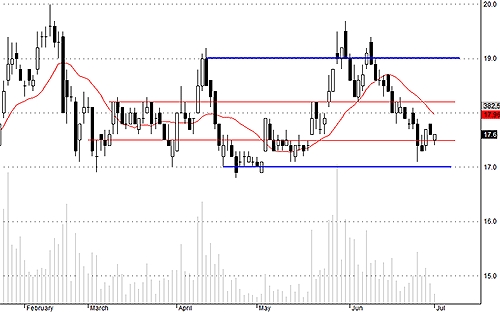 SSI có áp lực bán giảm mạnh trong vùng hỗ trợ là tích cực.