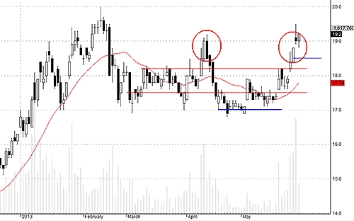 SSI đang biến động tích cực hơn hồi tháng 4.