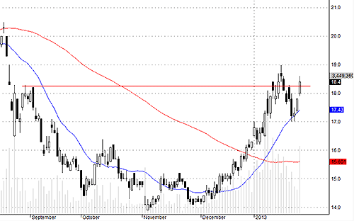 Không có cầu ngoại, SSI khó retest được vùng 18.6-19.