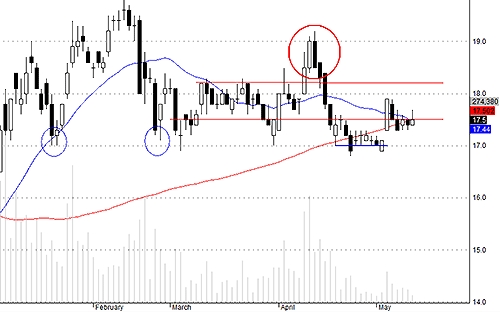 SSI có thể nhảy trở lại vùng dao động cũ trong vài phiên tới.