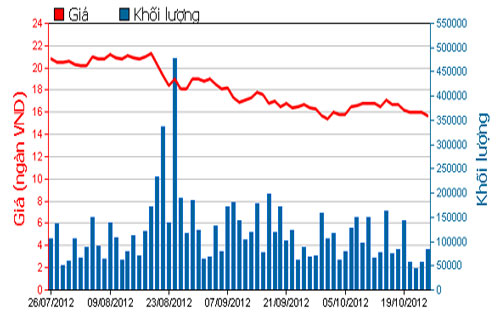 Diễn biến giá cổ phiếu SSI trong 3 tháng qua. Nguồn: HOSE.<br>