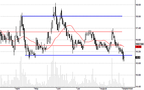 Blog chứng khoán: Chờ dòng tiền tiếp ứng 3