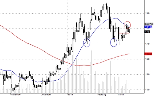 SSI đang được níu kéo ở mức 17.7.