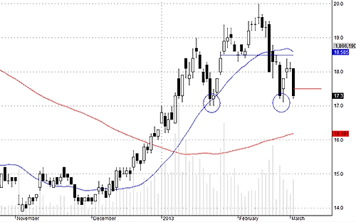 Blog chứng khoán: Bào mòn niềm tin 3