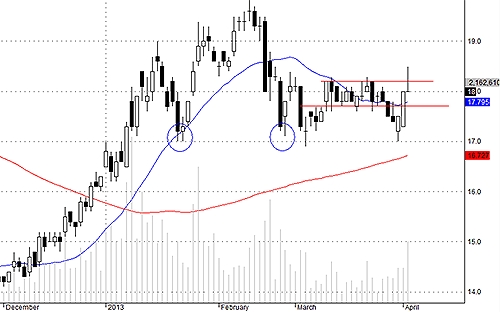 Blog chứng khoán: “Thay máu” tốt 3
