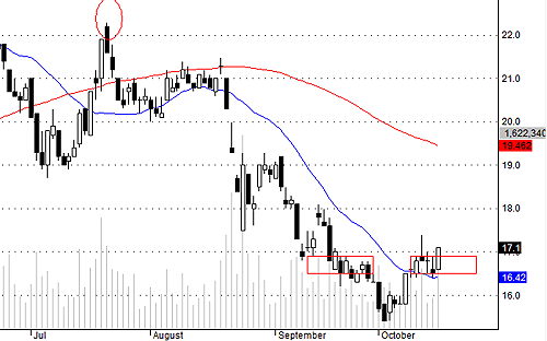 SSI vượt cản 17 rất tốt hôm nay.<br>