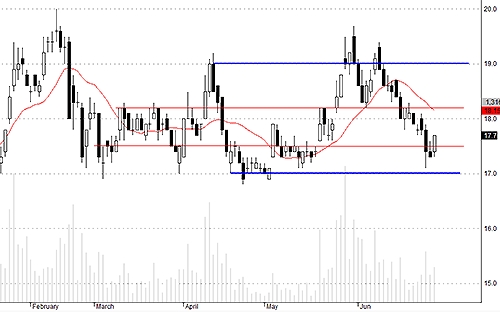 SSI được đẩy tốt với thanh khoản đảm bảo.