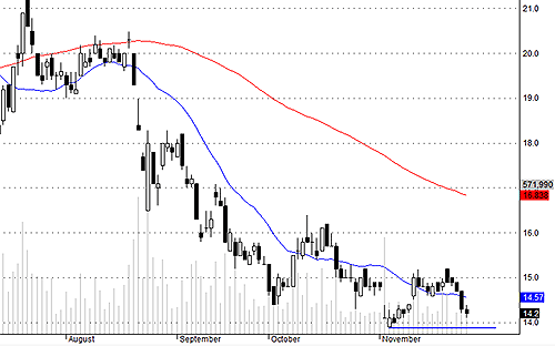 SSI - giá đã điều chỉnh - đang có xu hướng test lại mức hỗ trợ cũ gần 14.