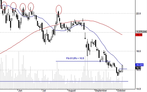 SSI có thể xuất hiện cơ hội đảo hàng ở 17-17.1.