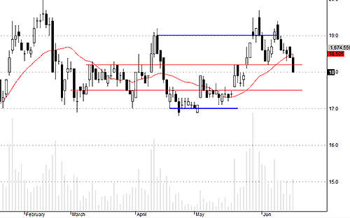 Đánh cược vào khả năng SSI không gãy vùng hỗ trợ 18.2-18.3 chỉ trong 1 phiên.