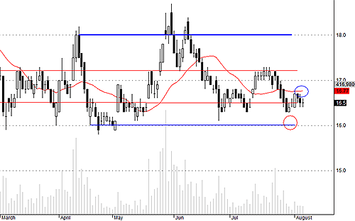 SSI vẫn đang chịu sức ép của nước ngoài bán ra, còn lực xả của nhà đầu tư trong nước vùng giá hiện tại đã rất cạn.