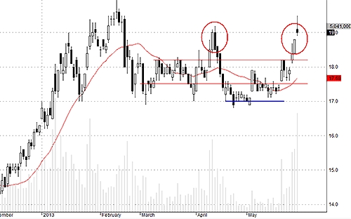 SSI hôm nay có hiệu ứng đảo hàng rất rõ do giá được kéo lên quá lố.
