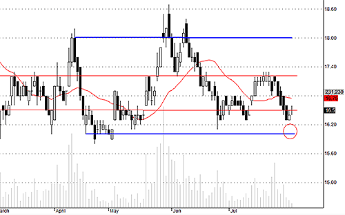 SSI có dấu hiệu giảm bán rẻ khá rõ. Khả năng thủng 16.5-16 là thấp.