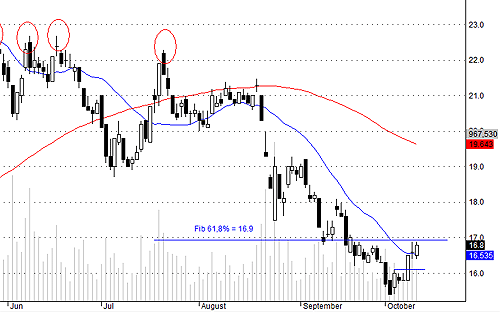 Bên mua ở SSI chấp nhận gây sức ép sát mức kháng cự.