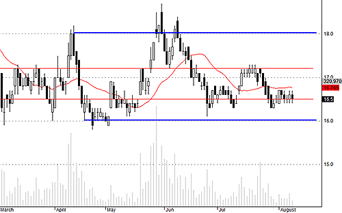 Khối ngoại hôm nay không xả SSI, toàn là giao dịch của nhà đầu tư trong nước.