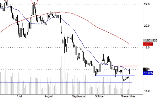 SSI trở lại vị trí dẫn dắt hôm nay, hút dòng tiền rất tốt và được kéo trở lại vùng dao động cụ bằng một khối lượng lớn.<br>