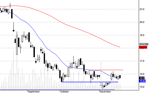 Blog chứng khoán: Chưa động lòng tham 2