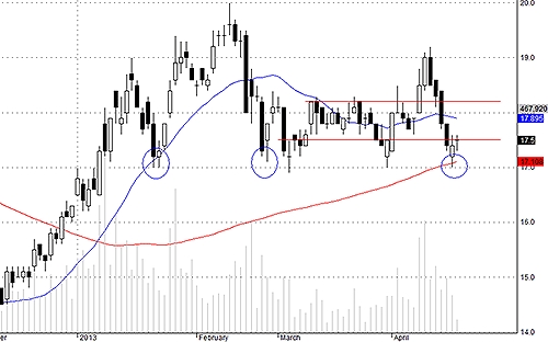 SSI có lượng cắt lỗ trong vùng hỗ trợ rất thấp.
