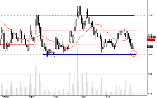 SSI đang được nâng đỡ tốt trong vùng hỗ trợ.