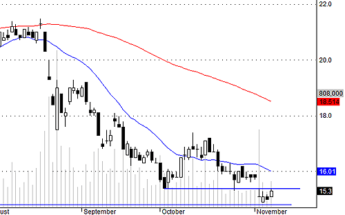 SSI gặp mức cản quan trọng trong hai phiên tới.<br>