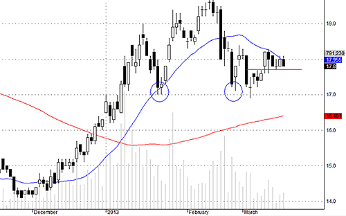 Khả năng vượt 18-18.1 của SSI thấp hơn cơ hội gãy 17.7.