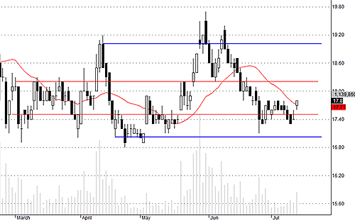 SSI có đột biến về giá và thanh khoản hôm nay.