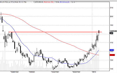 SSI hôm nay mới chính thức gặp cản rõ rệt trong vùng kháng cự chính ở mức 18-18.3.