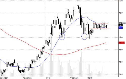 Kỳ vọng vào việc SSI giữ vững được mức hỗ trợ.
