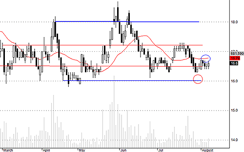 Nước ngoài vẫn bán ra SSI rất mạnh nhưng cầu đỡ đủ khỏe, rủi ro là thấp.