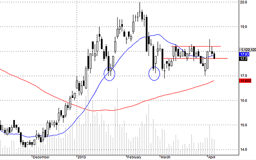 SSI liệu có giữ được mức 17.7?