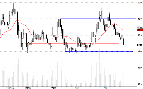 SSI đang ở sát mức hỗ trợ dài hạn.
